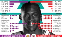 The Greatest of All Time: Kobe Bryant vs. Michael Jordan (Infographic)