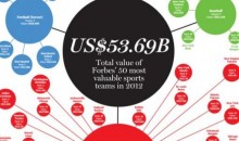 The World’s Most Valuable Sports Teams (Infographic)