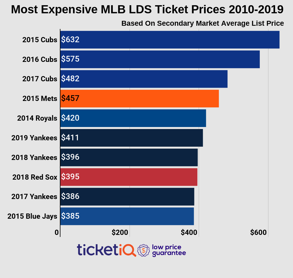 Yankees Playoff Ticket Prices Are The 6th-Highest In The Past Decade (PIC) | Total Pro Sports