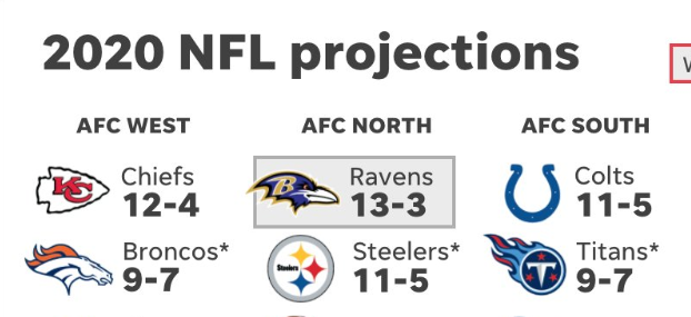 USA Today Released Their NFL Predictions & Super Bowl ...