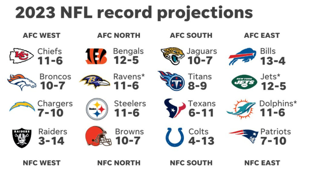 Screenshot of USA Today record predictions for AFC teams.